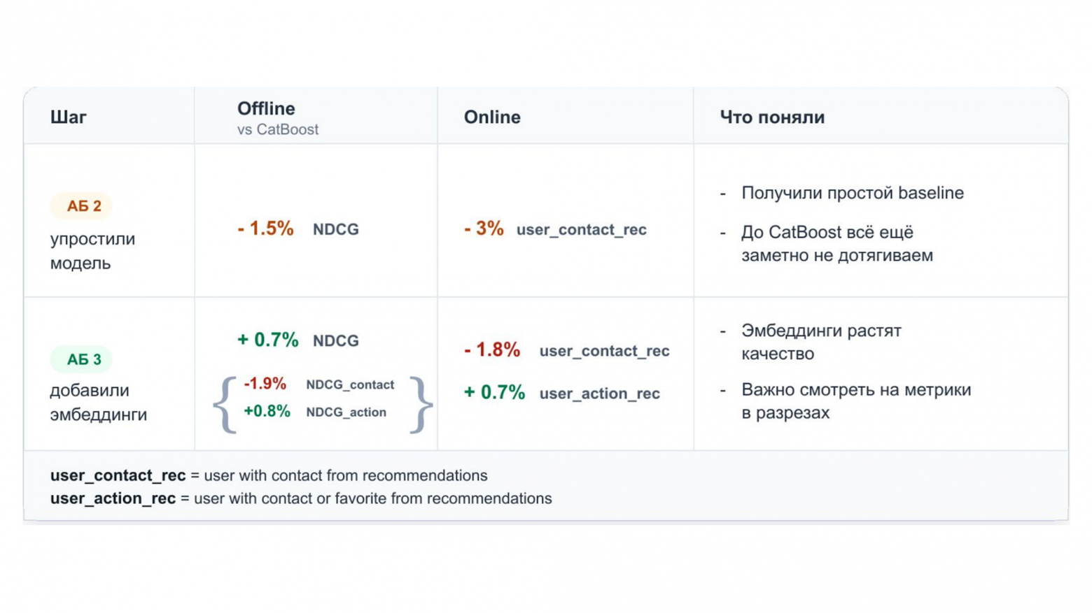 Модель 3: важно смотреть на разрезы